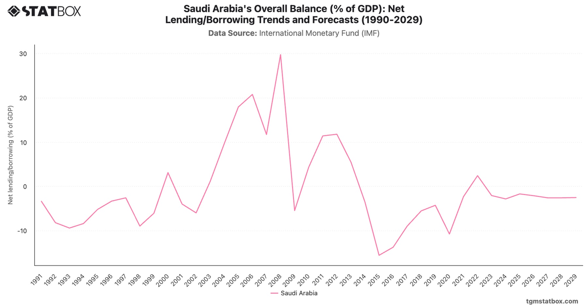 Saudi Arabia's Overall Balance (% of GDP): Net Lending/Borrowing Trends and Forecasts (1990-2029)|Chart|TGM StatBox