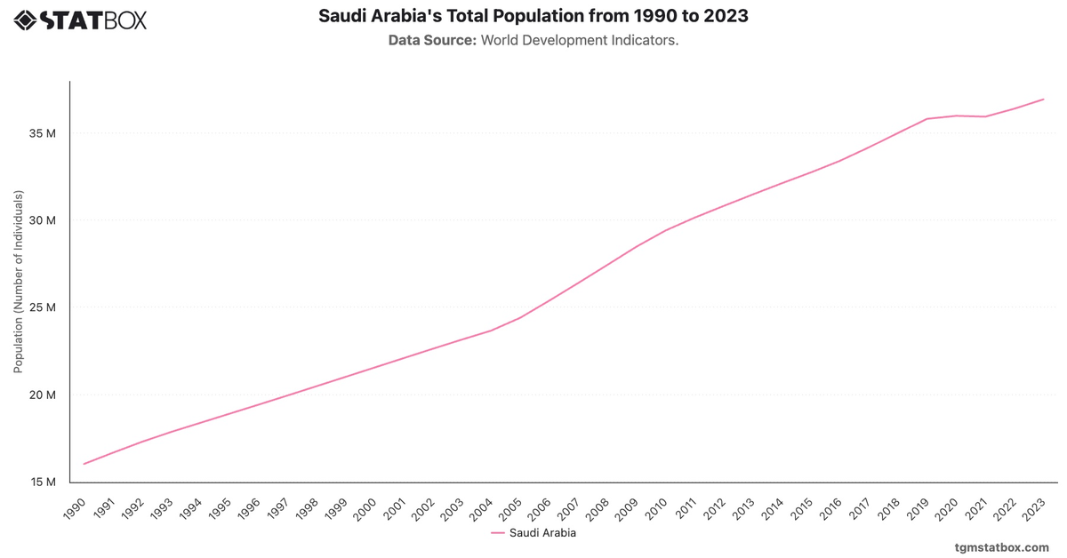 Saudi Arabia's Total Population from 1990 to 2023|Chart|TGM StatBox