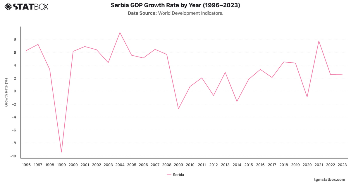 Serbia GDP Growth Rate by Year (1996–2023)|Chart|TGM StatBox
