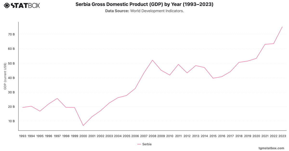 Serbia Gross Domestic Product (GDP) by Year (1993–2023)|Chart|TGM StatBox