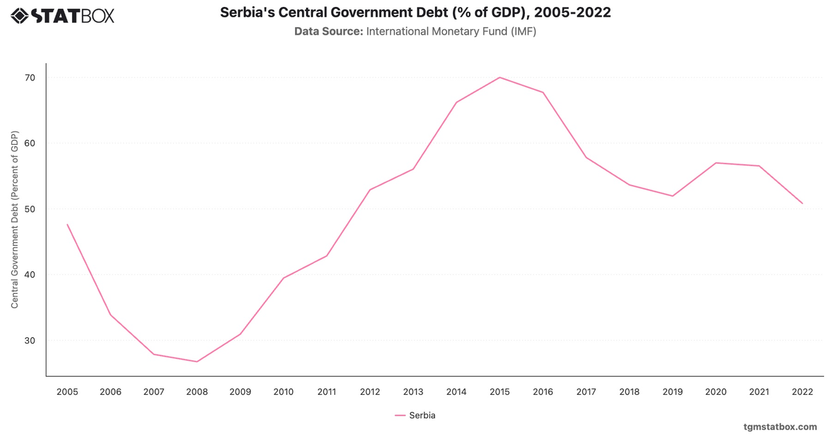 Serbia's Central Government Debt (% of GDP), 2005-2022|Chart|TGM StatBox