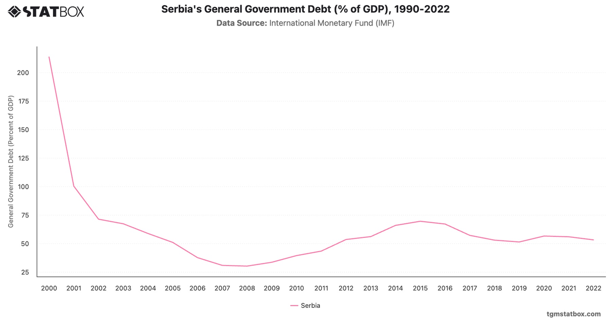 Serbia's General Government Debt (% of GDP), 1990-2022|Chart|TGM StatBox