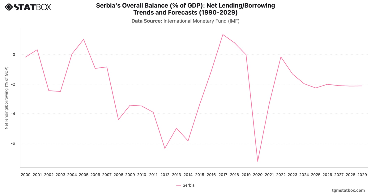 Serbia's Overall Balance (% of GDP): Net Lending/Borrowing Trends and Forecasts (1990-2029)|Chart|TGM StatBox