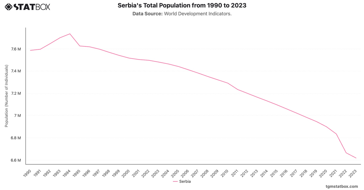 Serbia's Total Population from 1990 to 2023|Chart|TGM StatBox