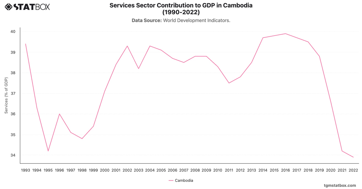 Services Sector Contribution to GDP in Cambodia (1990-2022)|Chart|TGM StatBox