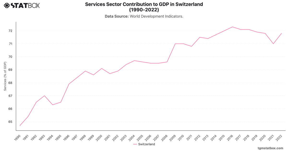 Services Sector Contribution to GDP in Switzerland (1990-2022)|Chart|TGM StatBox