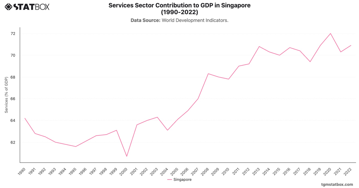 Services Sector Contribution to GDP in Singapore (1990-2022)|Chart|TGM StatBox