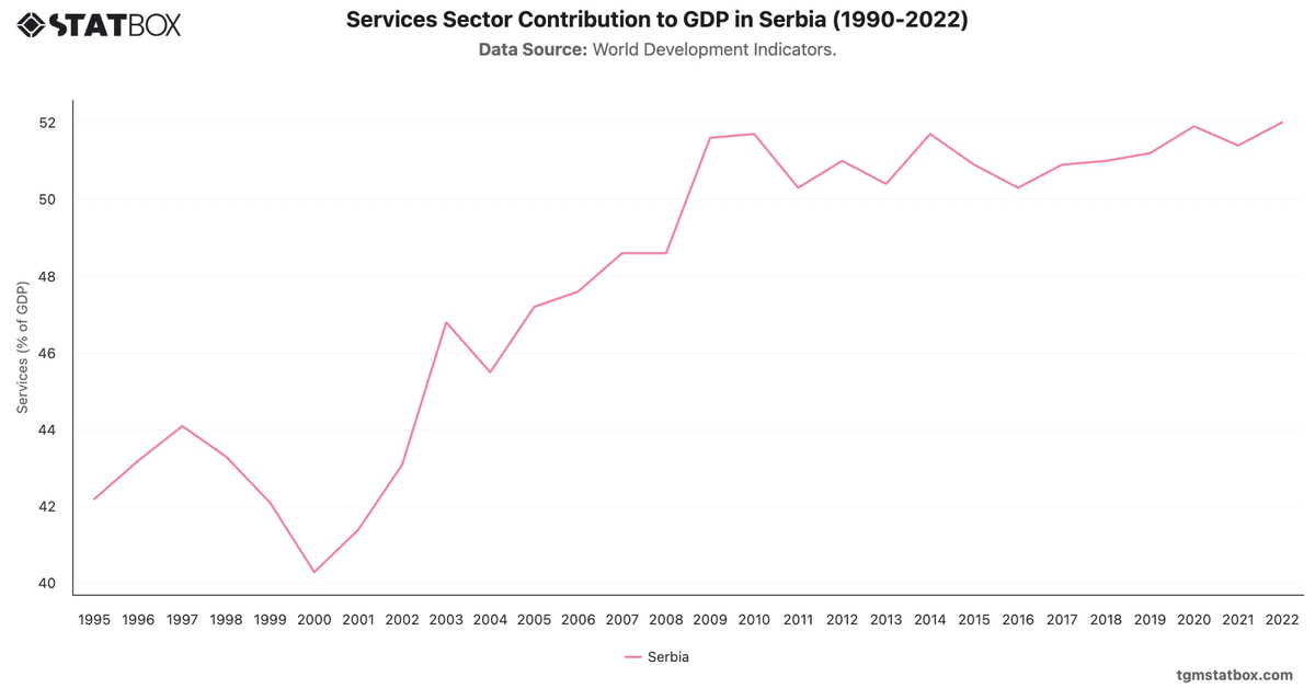 Services Sector Contribution to GDP in Serbia (1990-2022)|Chart|TGM StatBox