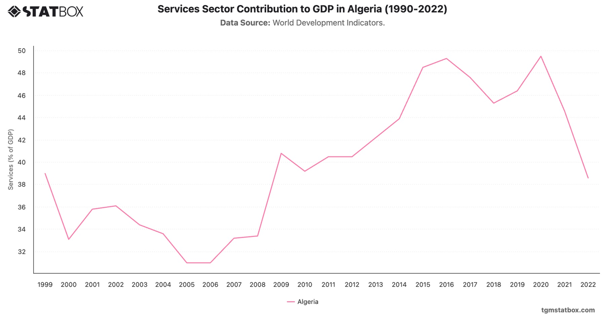 Services Sector Contribution to GDP in Algeria (1990-2022)|Chart|TGM StatBox