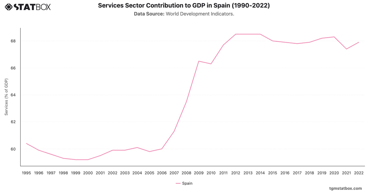 Services Sector Contribution to GDP in Spain (1990-2022)|Chart|TGM StatBox
