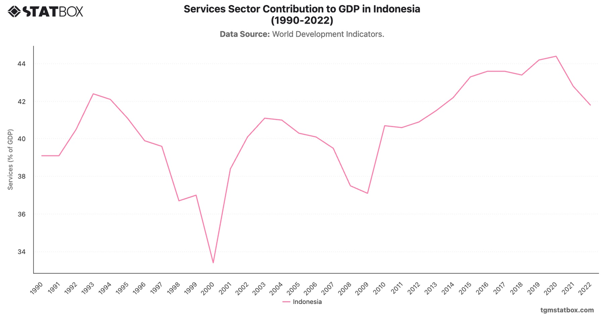 Services Sector Contribution to GDP in Indonesia (1990-2022)|Chart|TGM StatBox