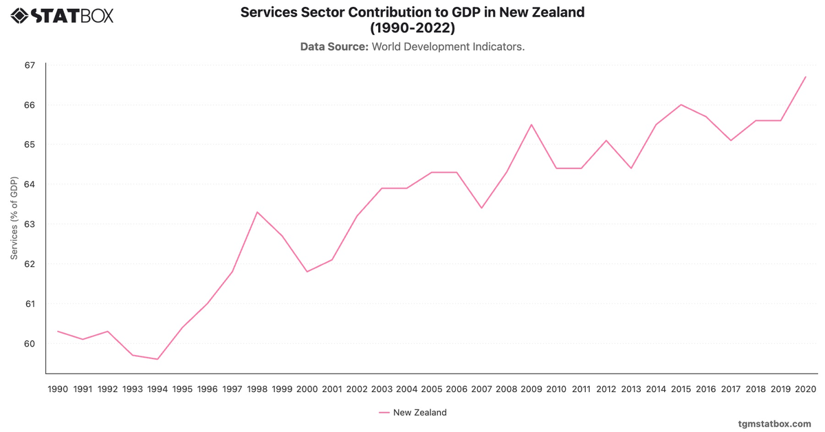 Services Sector Contribution to GDP in New Zealand (1990-2022)|Chart|TGM StatBox