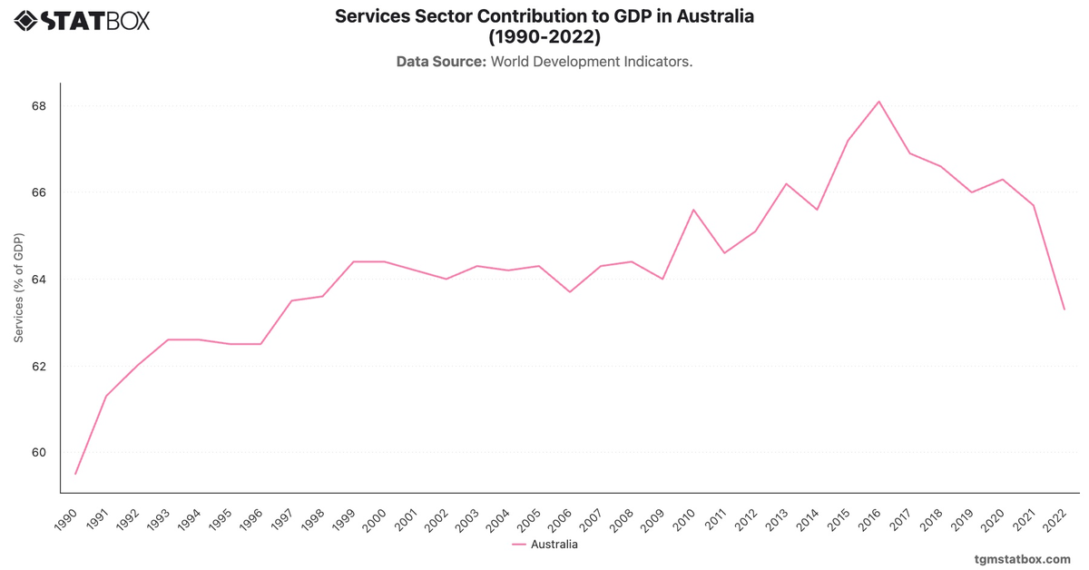 Services Sector Contribution to GDP in Australia (1990-2022)|Chart|TGM StatBox