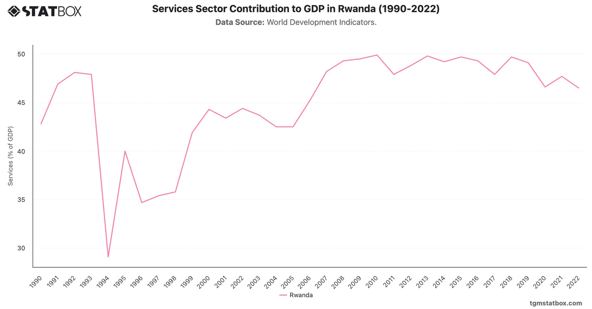 Services Sector Contribution to GDP in Rwanda (1990-2022)|Chart|TGM StatBox