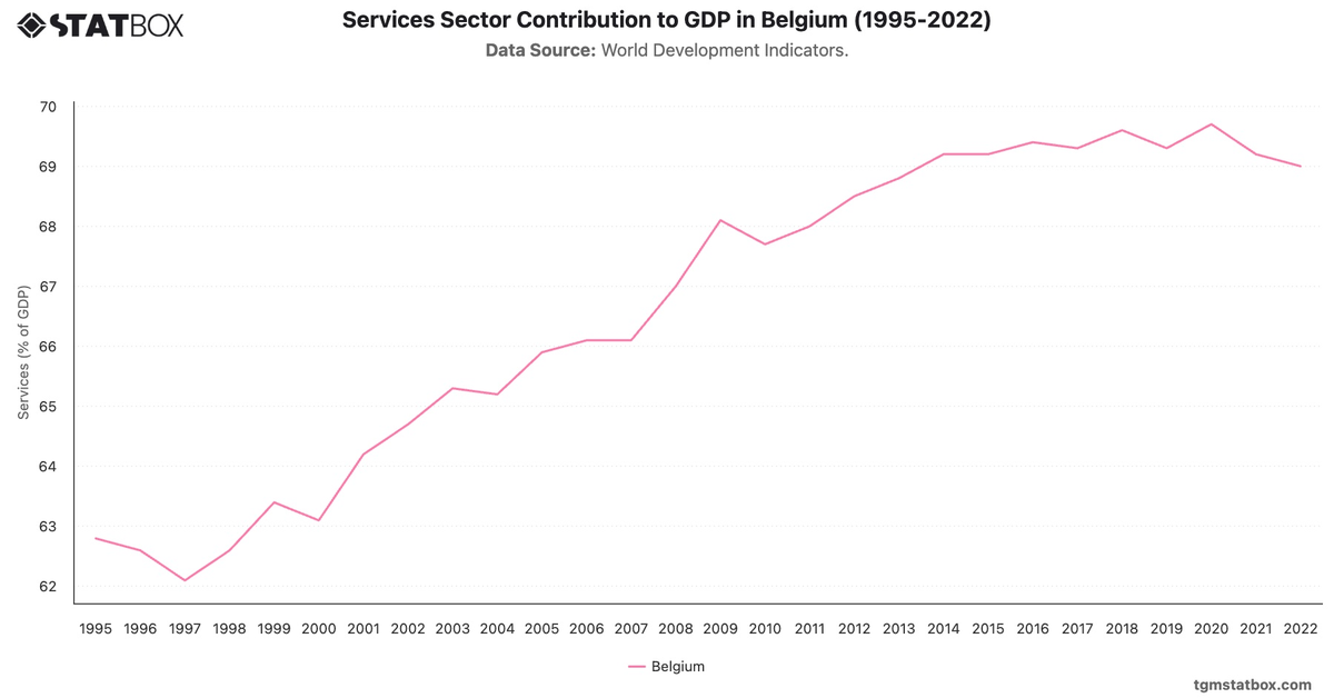 Services Sector Contribution to GDP in Belgium (1995-2022)|Chart|TGM StatBox