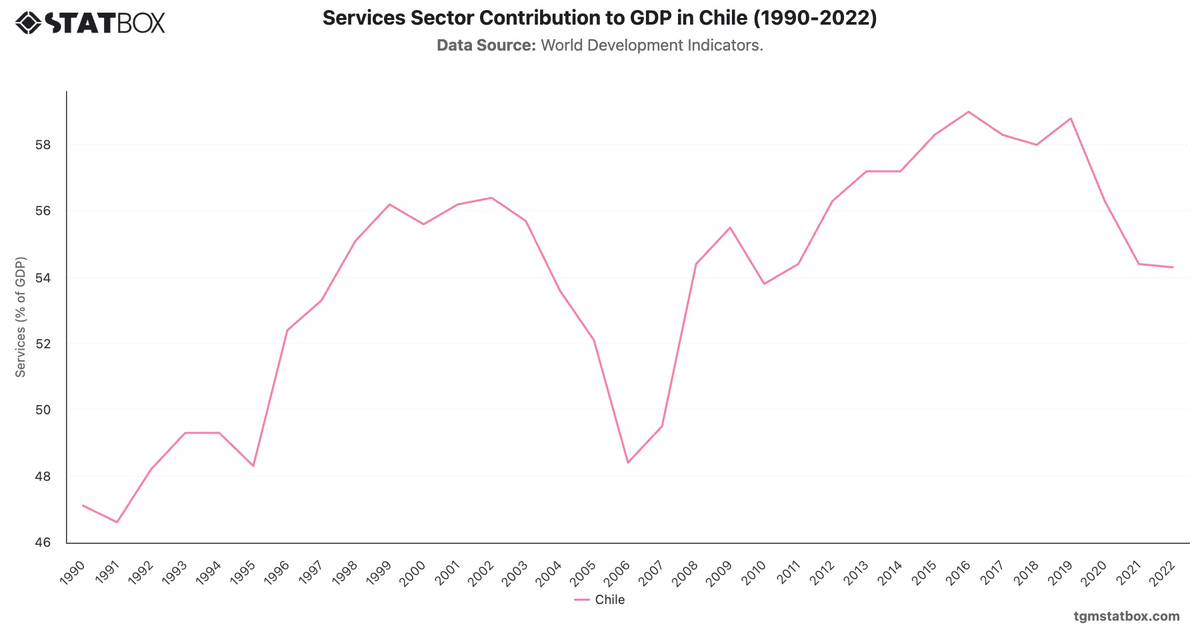 Services Sector Contribution to GDP in Chile (1990-2022)|Chart|TGM StatBox
