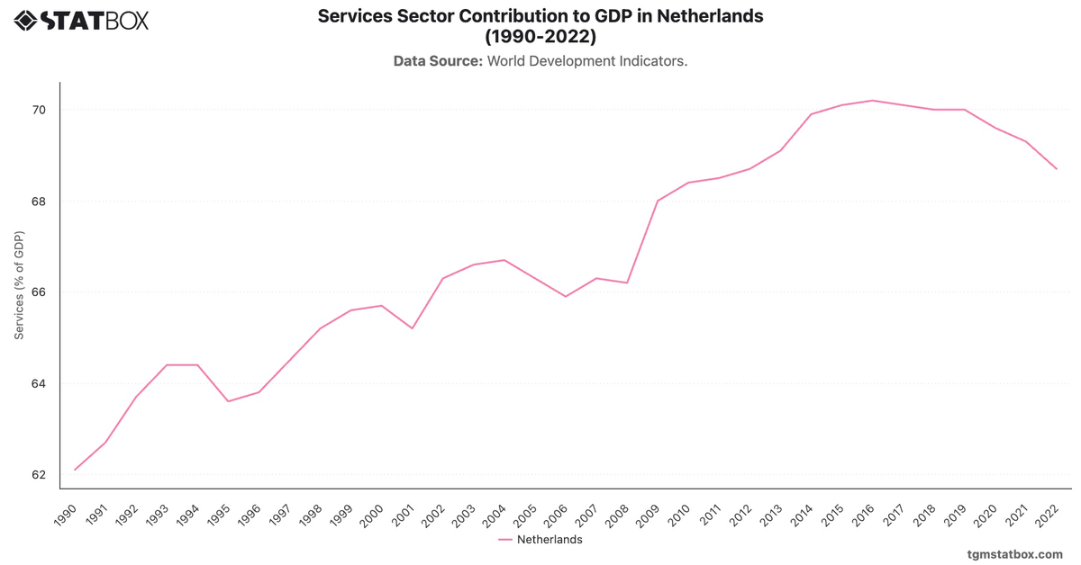 Services Sector Contribution to GDP in Netherlands (1990-2022)|Chart|TGM StatBox