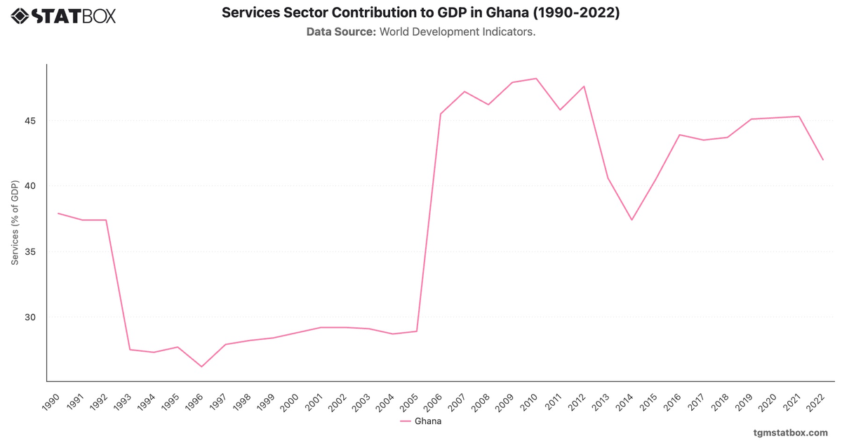Services Sector Contribution to GDP in Ghana (1990-2022)|Chart|TGM StatBox