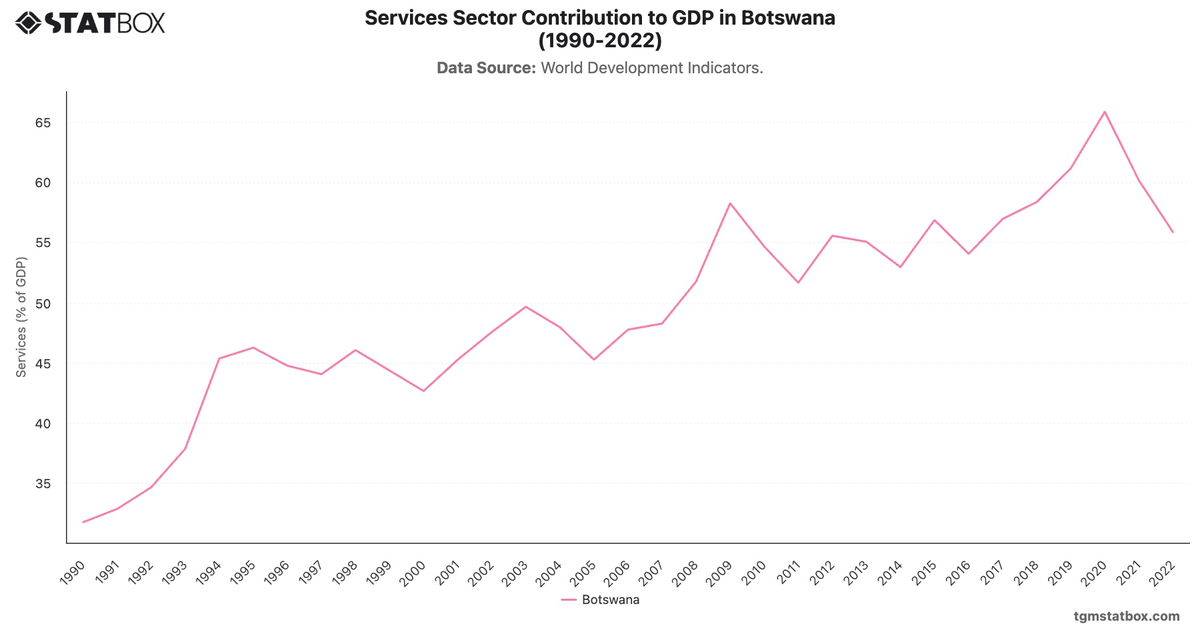 Services Sector Contribution to GDP in Botswana (1990-2022)|Chart|TGM StatBox