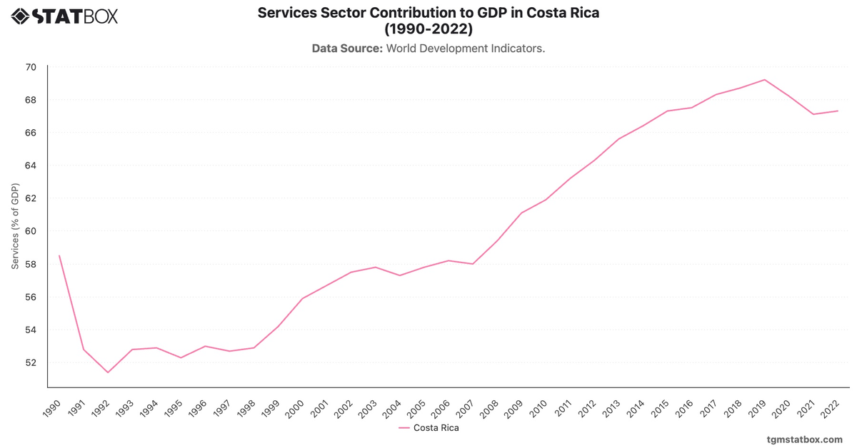 Services Sector Contribution to GDP in Costa Rica (1990-2022)|Chart|TGM StatBox