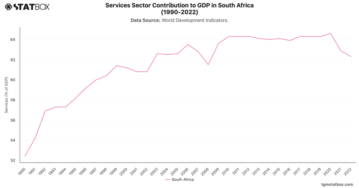 Services Sector Contribution to GDP in South Africa (1990-2022)|Chart|TGM StatBox