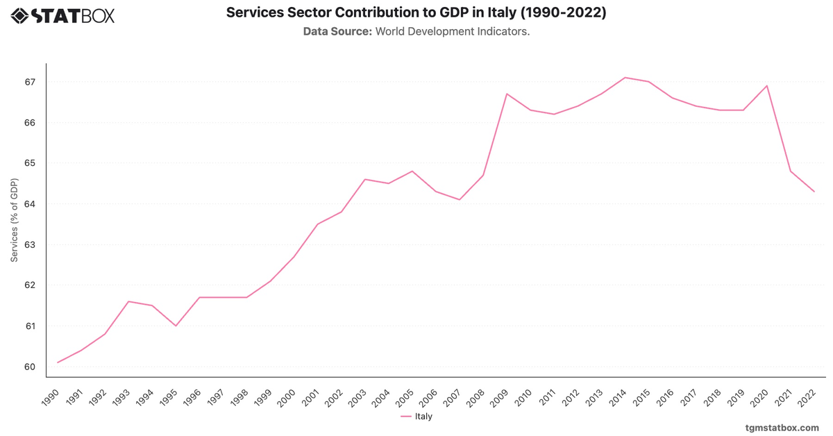 Services Sector Contribution to GDP in Italy (1990-2022)|Chart|TGM StatBox