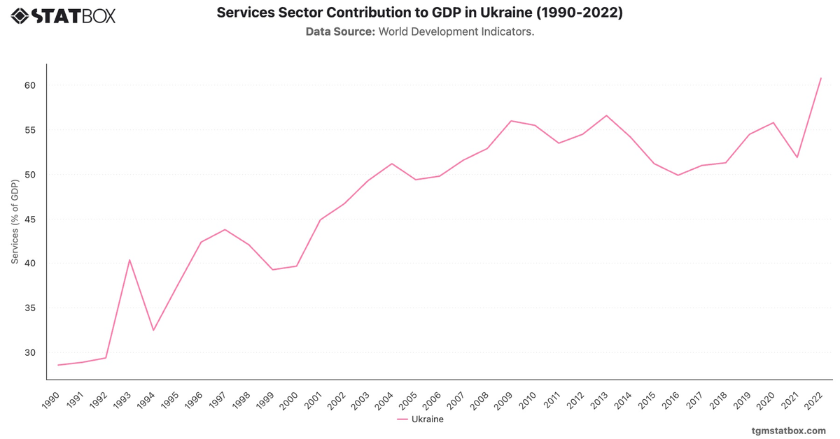 Services Sector Contribution to GDP in Ukraine (1990-2022)|Chart|TGM StatBox