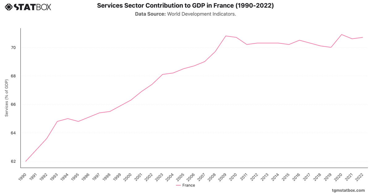 Services Sector Contribution to GDP in France (1990-2022)|Chart|TGM StatBox