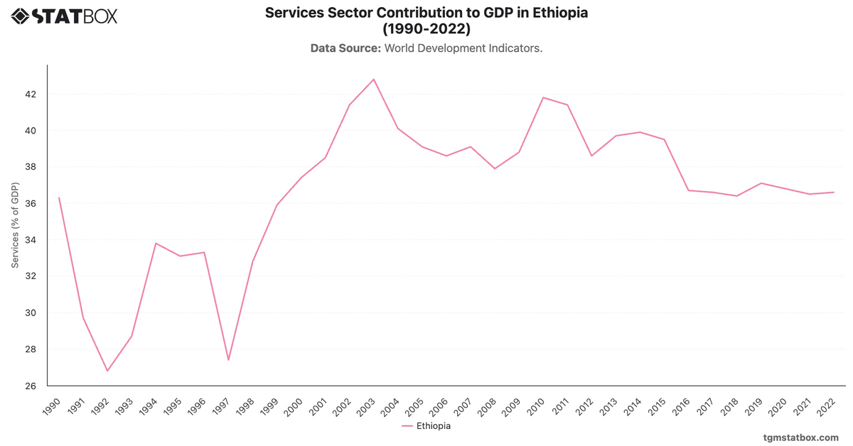 Services Sector Contribution to GDP in Ethiopia (1990-2022)|Chart|TGM StatBox