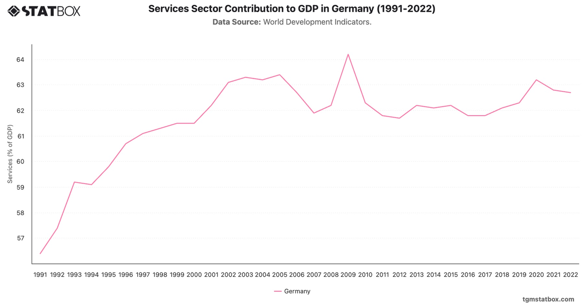 Services Sector Contribution to GDP in Germany (1991-2022)|Chart|TGM StatBox