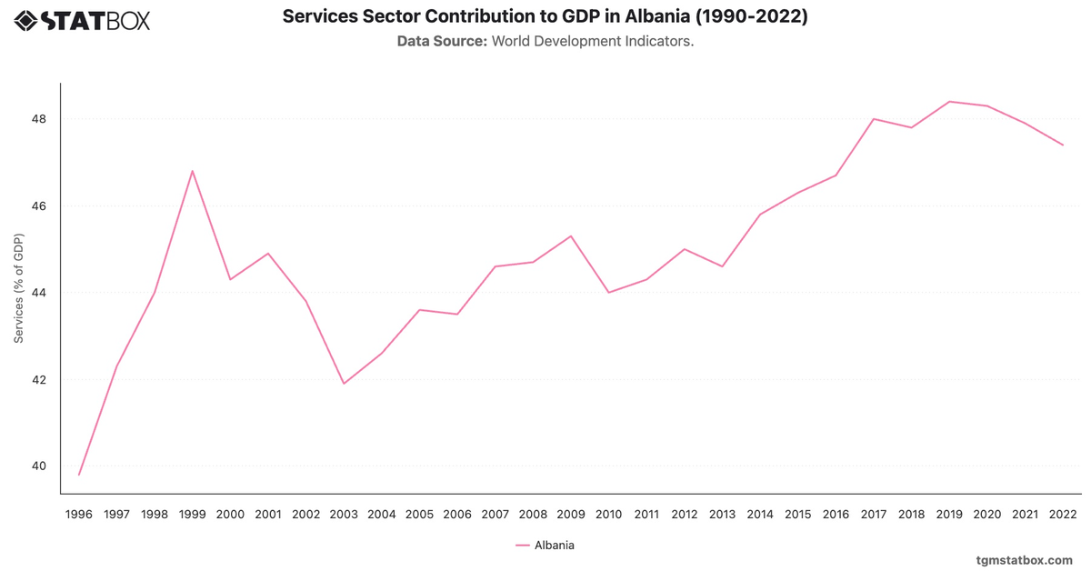 Services Sector Contribution to GDP in Albania (1990-2022)|Chart|TGM StatBox