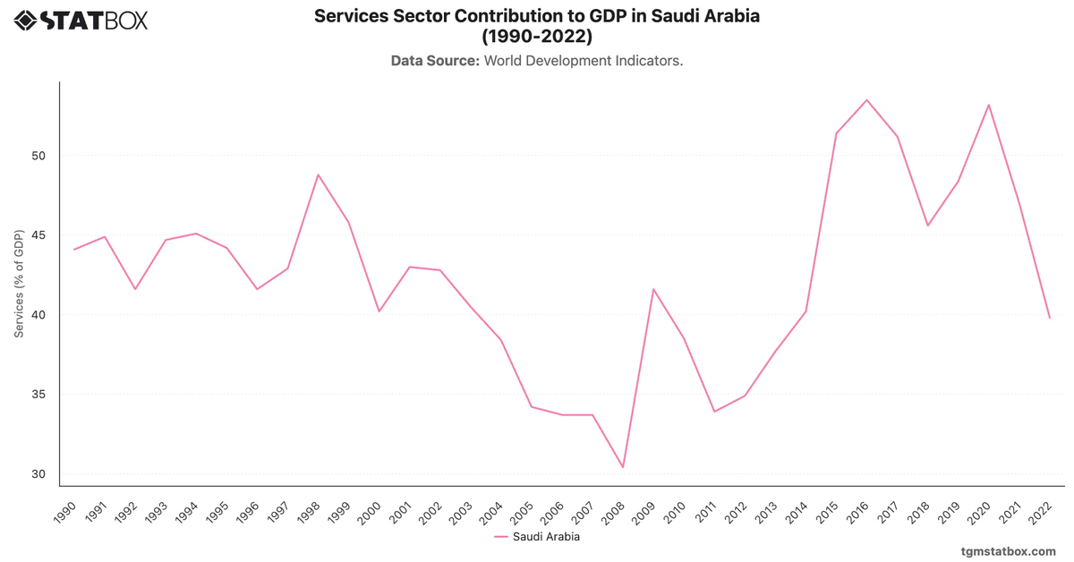 Services Sector Contribution to GDP in Saudi Arabia (1990-2022)|Chart|TGM StatBox