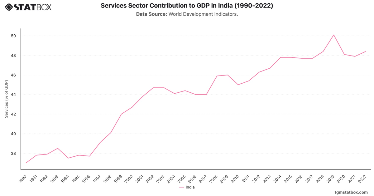Services Sector Contribution to GDP in India (1990-2022)|Chart|TGM StatBox