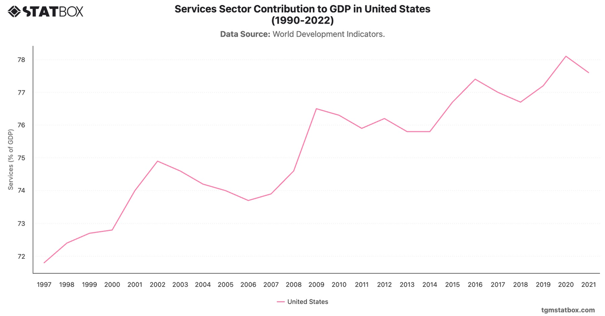 Services Sector Contribution to GDP in United States (1990-2022)|Chart|TGM StatBox