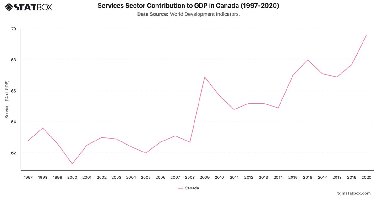 Services Sector Contribution to GDP in Canada (1997-2020)|Chart|TGM StatBox