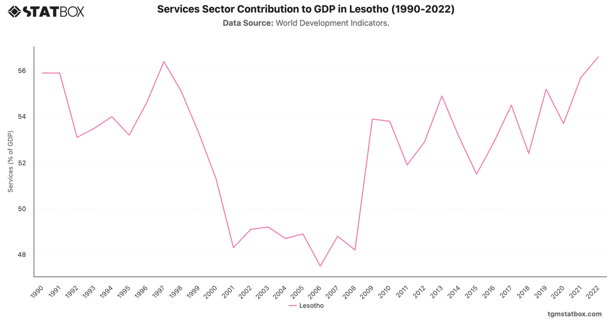 Services Sector Contribution to GDP in Lesotho (1990-2022)|Chart|TGM StatBox