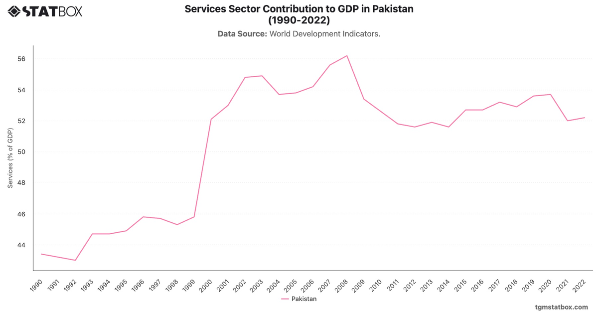 Services Sector Contribution to GDP in Pakistan (1990-2022)|Chart|TGM StatBox