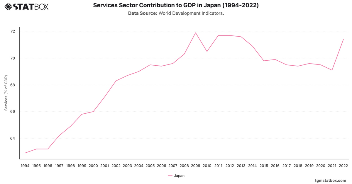 Services Sector Contribution to GDP in Japan (1994-2022)|Chart|TGM StatBox