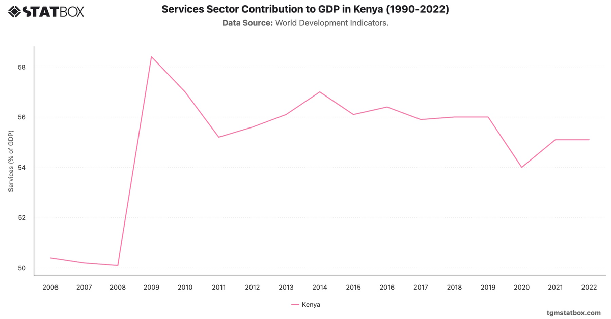 Services Sector Contribution to GDP in Kenya (1990-2022)|Chart|TGM StatBox