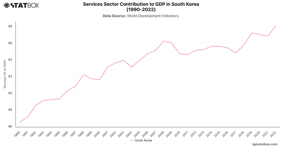 Services Sector Contribution to GDP in South Korea (1990-2022)|Chart|TGM StatBox