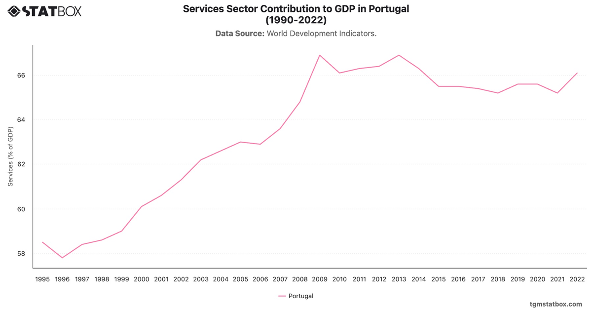 Services Sector Contribution to GDP in Portugal (1990-2022)|Chart|TGM StatBox