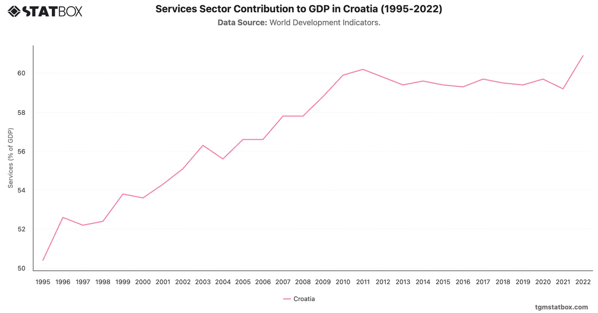 Services Sector Contribution to GDP in Croatia (1995-2022)|Chart|TGM StatBox