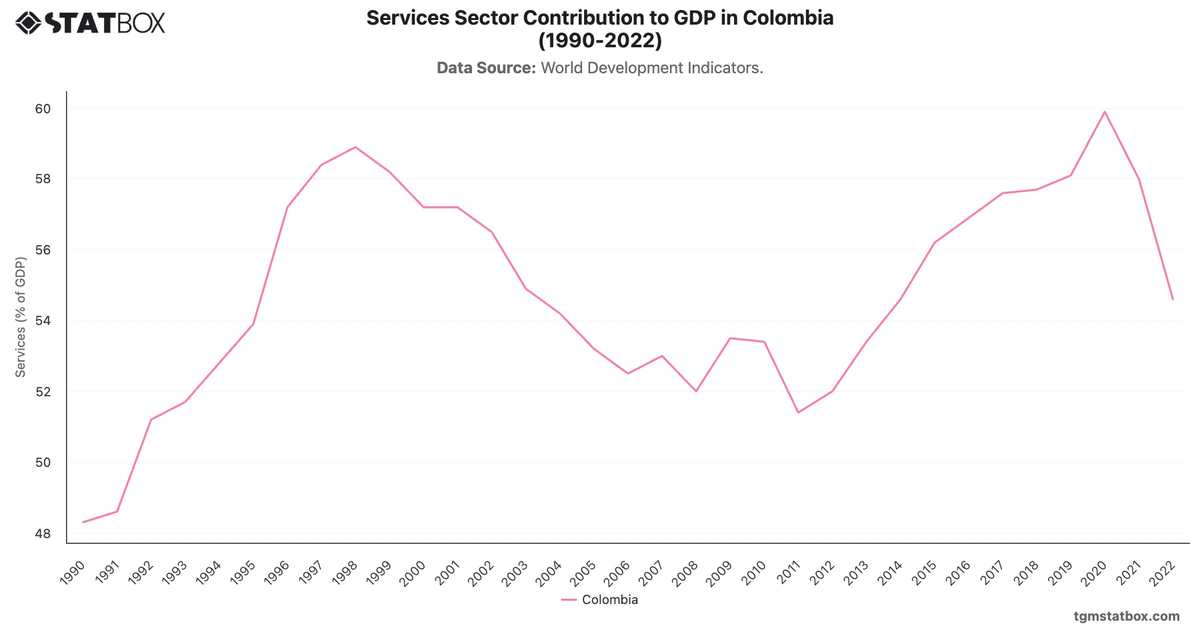 Services Sector Contribution to GDP in Colombia (1990-2022)|Chart|TGM StatBox
