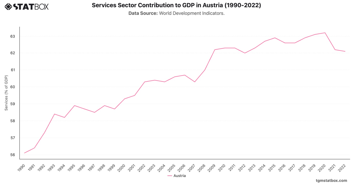Services Sector Contribution to GDP in Austria (1990-2022)|Chart|TGM StatBox