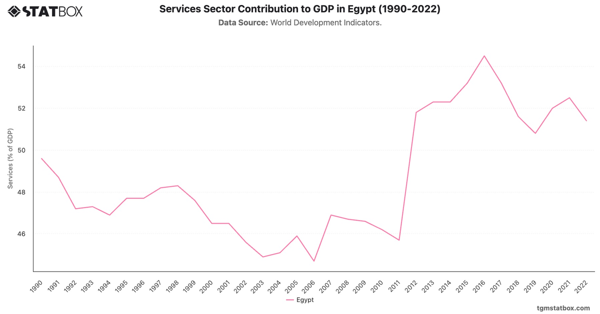 Services Sector Contribution to GDP in Egypt (1990-2022)|Chart|TGM StatBox