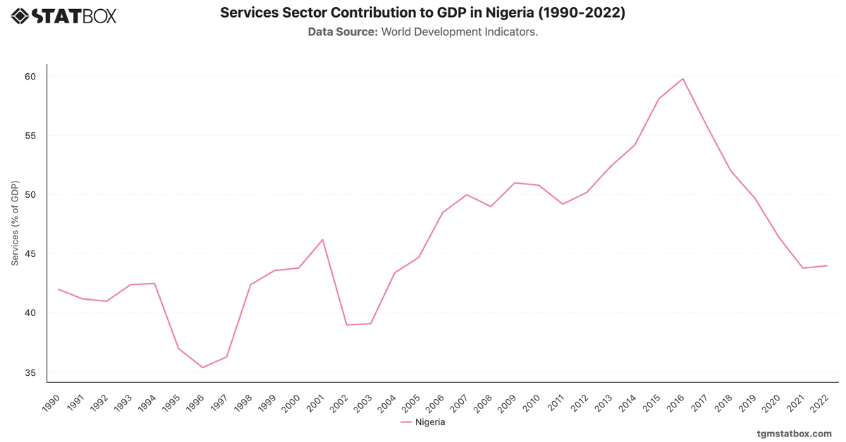 Services Sector Contribution to GDP in Nigeria (1990-2022)|Chart|TGM StatBox
