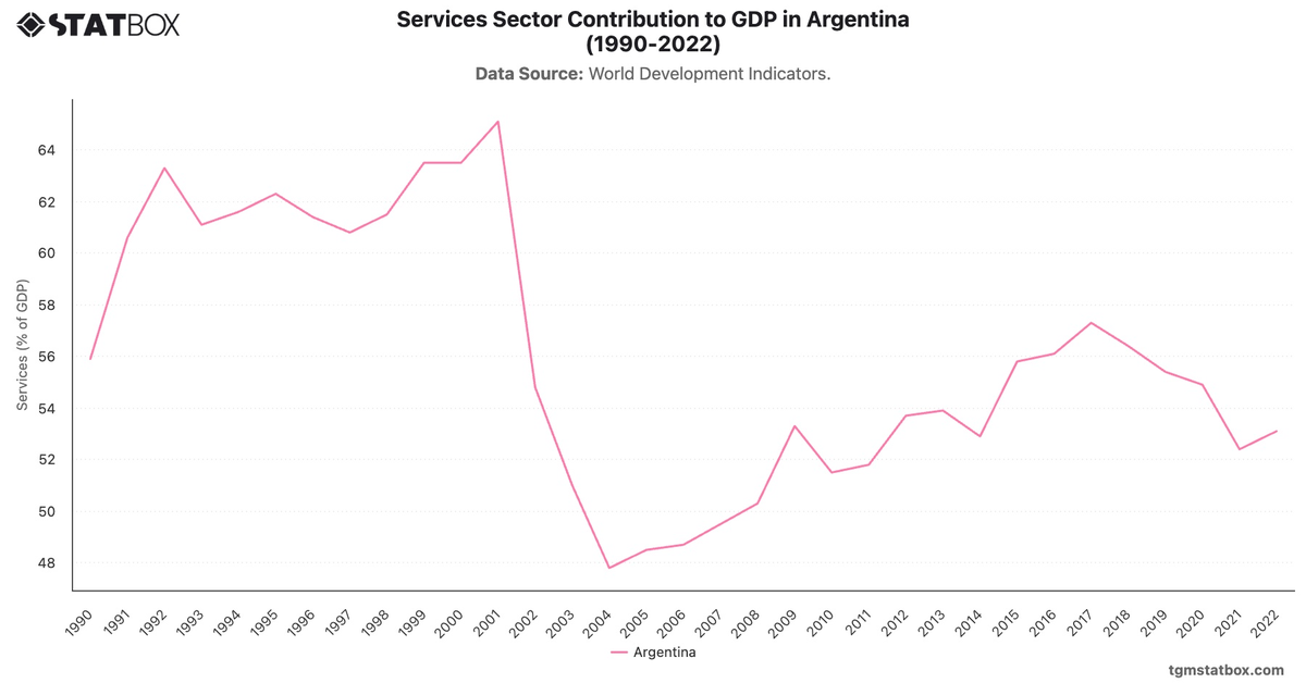 Services Sector Contribution to GDP in Argentina (1990-2022)|Chart|TGM StatBox