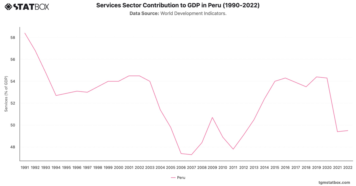 Services Sector Contribution to GDP in Peru (1990-2022)|Chart|TGM StatBox