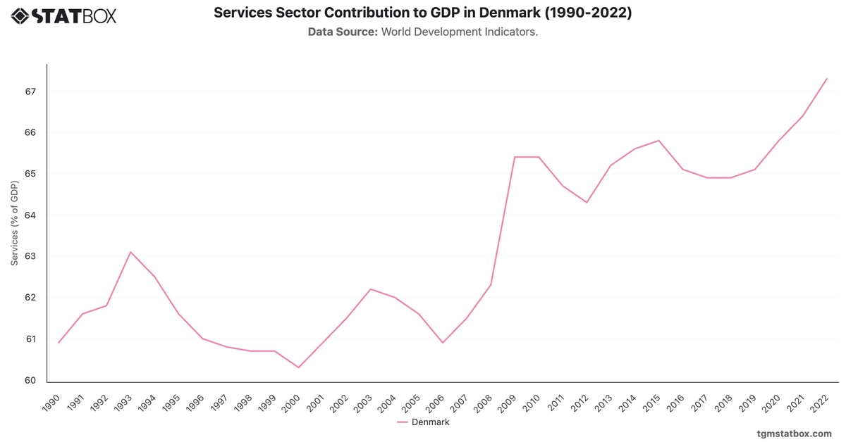 Services Sector Contribution to GDP in Denmark (1990-2022)|Chart|TGM StatBox
