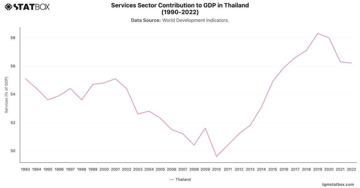 Services Sector Contribution to GDP in Thailand (1990-2022)|Chart|TGM StatBox